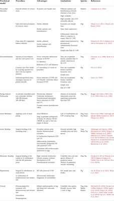 Preclinical models of congestive heart failure, advantages, and limitations for application in clinical practice